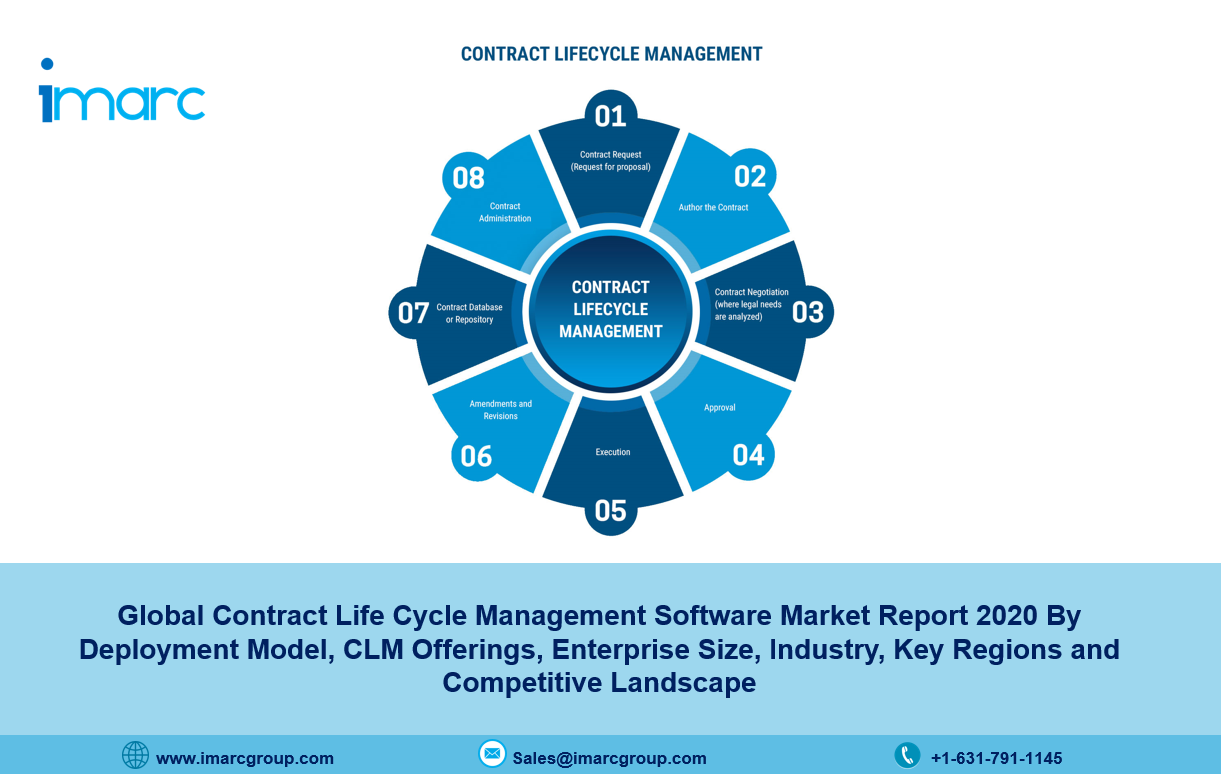 contract lifecycle management software market size
